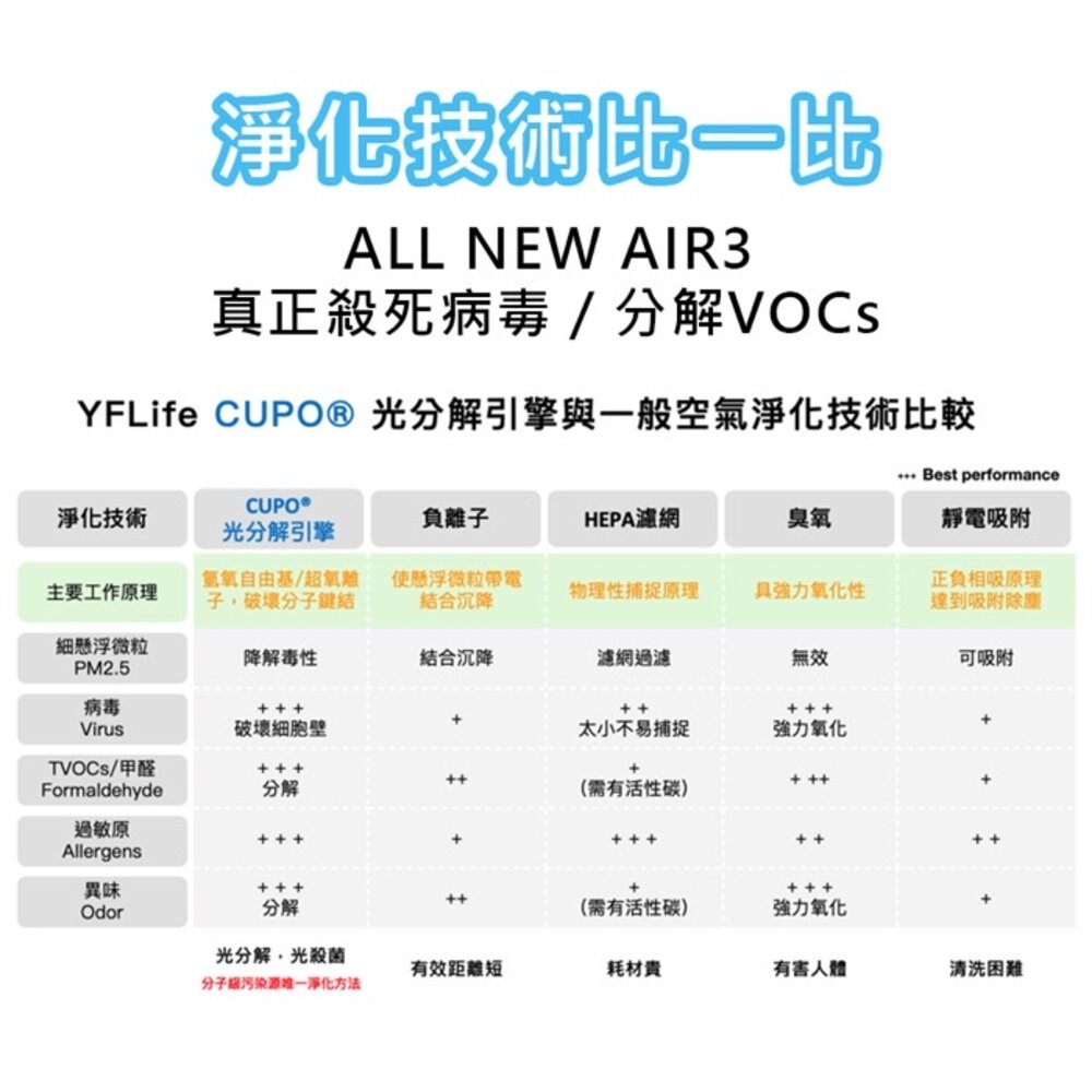 【YFLife圓方】ALL NEW AIR3 空氣淨化器｜小資小房必備，貼身淨化空氣