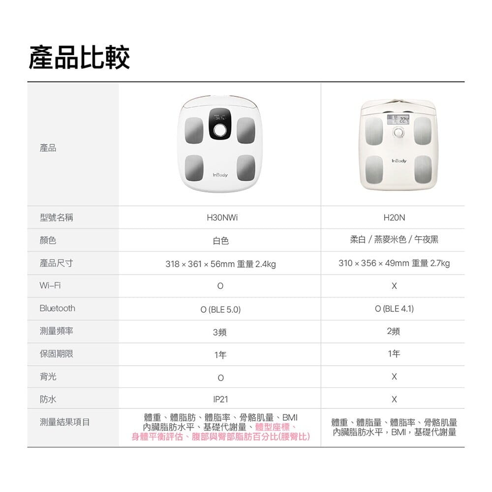 【韓國InBody】精準再升級 專業家用型便攜式 無線網路型號體脂計 H30NWi（白色）